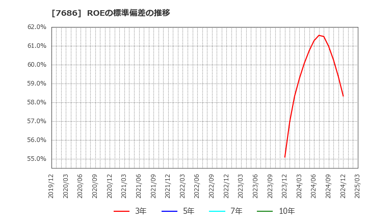 7686 (株)カクヤスグループ: ROEの標準偏差の推移