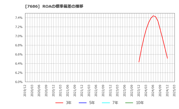 7686 (株)カクヤスグループ: ROAの標準偏差の推移