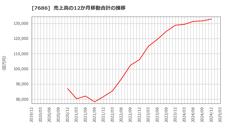 7686 (株)カクヤスグループ: 売上高の12か月移動合計の推移