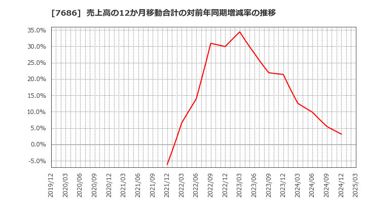 7686 (株)カクヤスグループ: 売上高の12か月移動合計の対前年同期増減率の推移