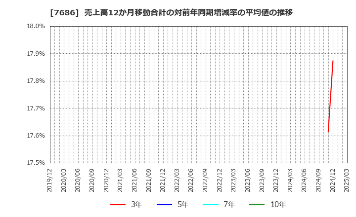 7686 (株)カクヤスグループ: 売上高12か月移動合計の対前年同期増減率の平均値の推移
