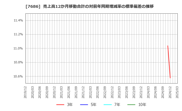 7686 (株)カクヤスグループ: 売上高12か月移動合計の対前年同期増減率の標準偏差の推移