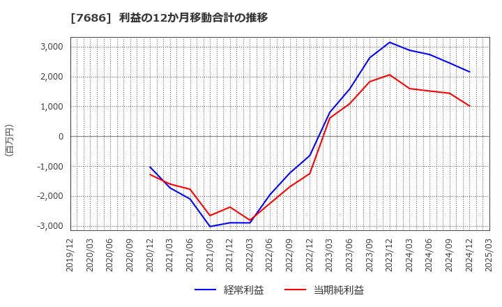 7686 (株)カクヤスグループ: 利益の12か月移動合計の推移