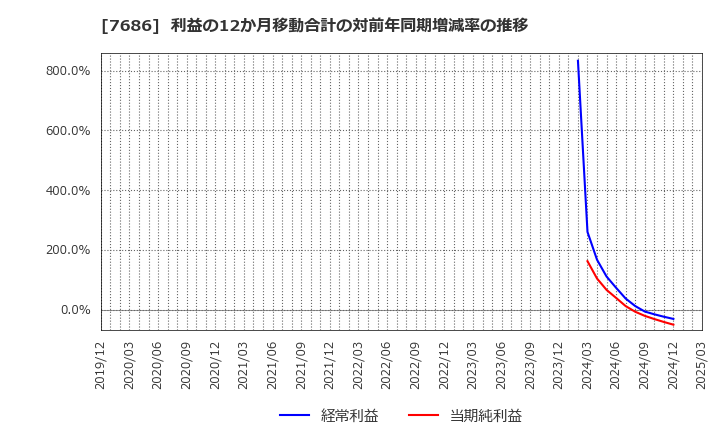 7686 (株)カクヤスグループ: 利益の12か月移動合計の対前年同期増減率の推移