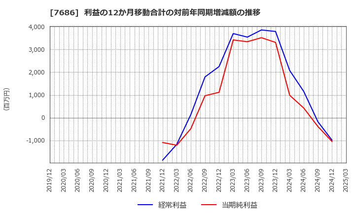 7686 (株)カクヤスグループ: 利益の12か月移動合計の対前年同期増減額の推移