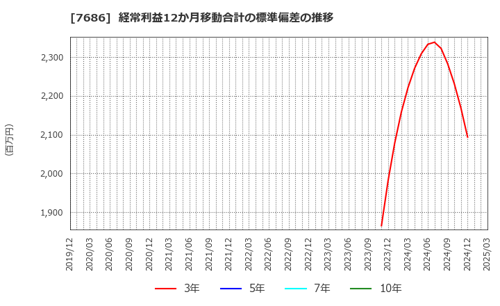 7686 (株)カクヤスグループ: 経常利益12か月移動合計の標準偏差の推移
