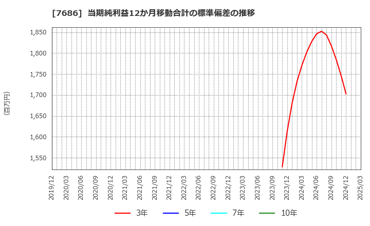 7686 (株)カクヤスグループ: 当期純利益12か月移動合計の標準偏差の推移