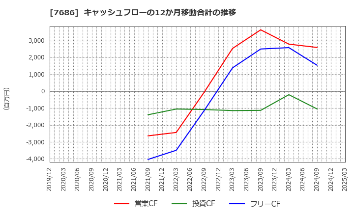 7686 (株)カクヤスグループ: キャッシュフローの12か月移動合計の推移