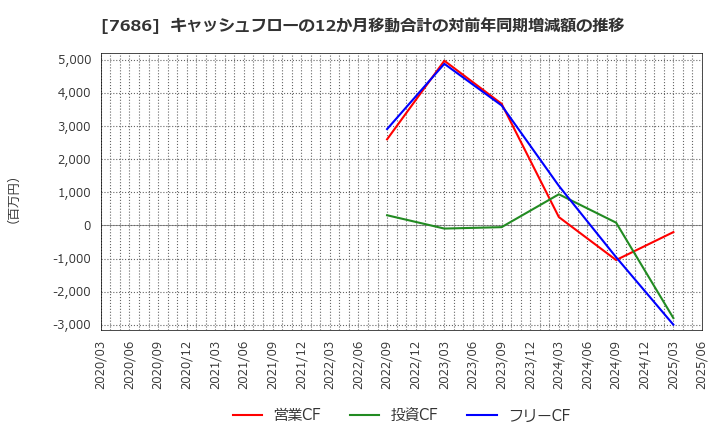 7686 (株)カクヤスグループ: キャッシュフローの12か月移動合計の対前年同期増減額の推移