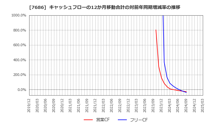 7686 (株)カクヤスグループ: キャッシュフローの12か月移動合計の対前年同期増減率の推移