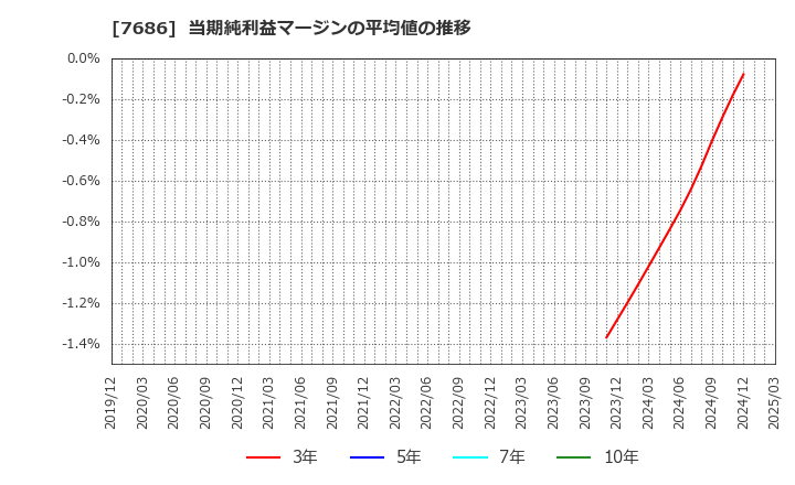 7686 (株)カクヤスグループ: 当期純利益マージンの平均値の推移