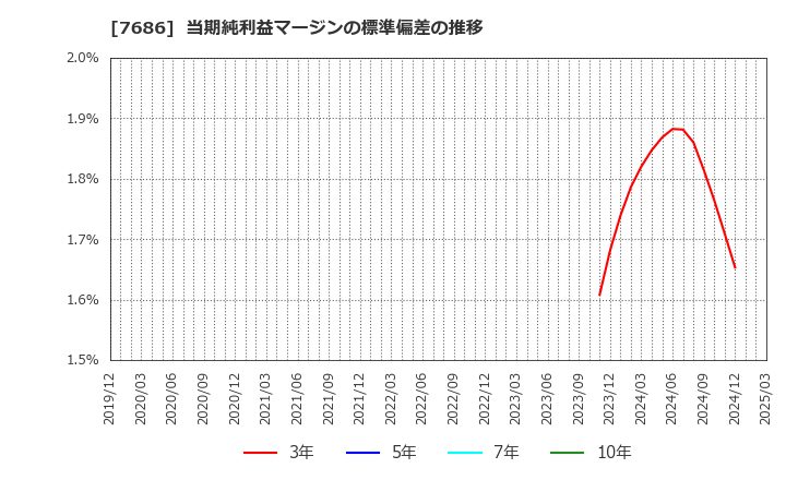 7686 (株)カクヤスグループ: 当期純利益マージンの標準偏差の推移
