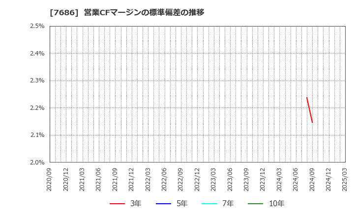7686 (株)カクヤスグループ: 営業CFマージンの標準偏差の推移