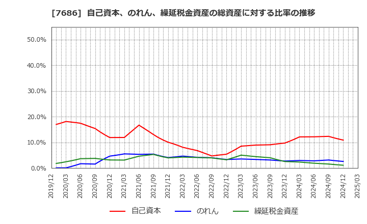 7686 (株)カクヤスグループ: 自己資本、のれん、繰延税金資産の総資産に対する比率の推移