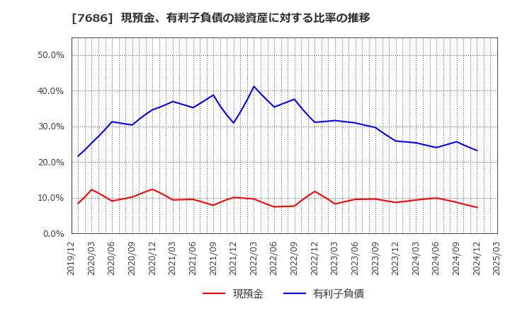 7686 (株)カクヤスグループ: 現預金、有利子負債の総資産に対する比率の推移