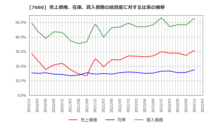 7686 (株)カクヤスグループ: 売上債権、在庫、買入債務の総資産に対する比率の推移