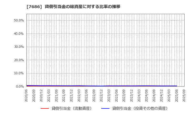 7686 (株)ひとまいる: 貸倒引当金の総資産に対する比率の推移