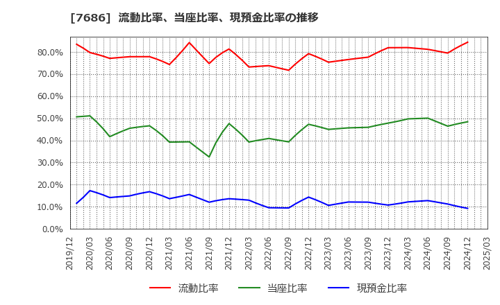 7686 (株)カクヤスグループ: 流動比率、当座比率、現預金比率の推移