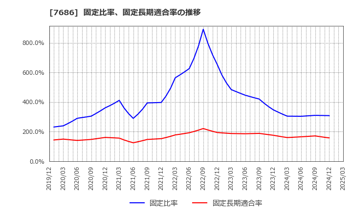 7686 (株)カクヤスグループ: 固定比率、固定長期適合率の推移