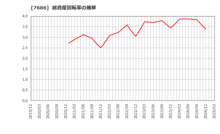 7686 (株)カクヤスグループ: 総資産回転率の推移