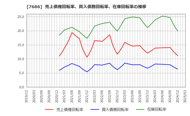 7686 (株)カクヤスグループ: 売上債権回転率、買入債務回転率、在庫回転率の推移