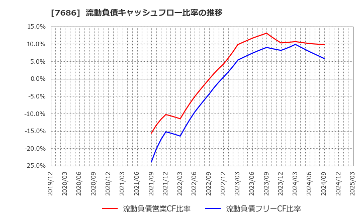 7686 (株)カクヤスグループ: 流動負債キャッシュフロー比率の推移