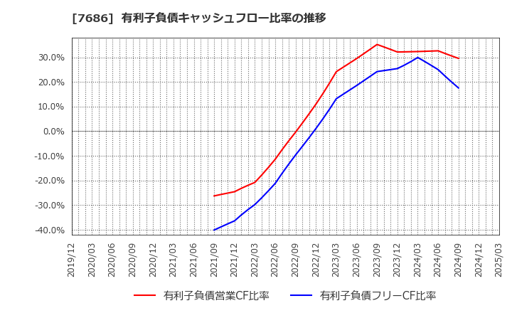 7686 (株)カクヤスグループ: 有利子負債キャッシュフロー比率の推移