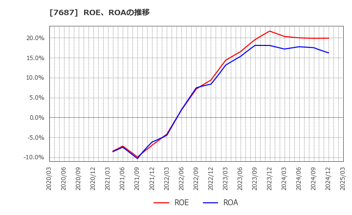 7687 (株)ミクリード: ROE、ROAの推移
