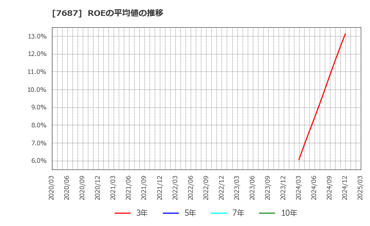 7687 (株)ミクリード: ROEの平均値の推移