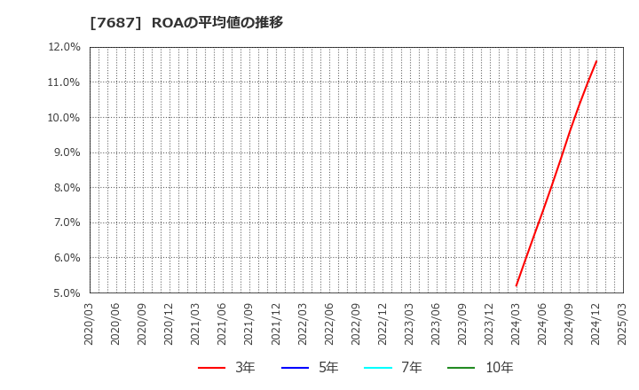 7687 (株)ミクリード: ROAの平均値の推移