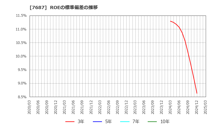 7687 (株)ミクリード: ROEの標準偏差の推移