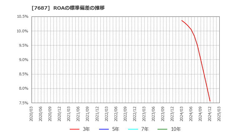 7687 (株)ミクリード: ROAの標準偏差の推移