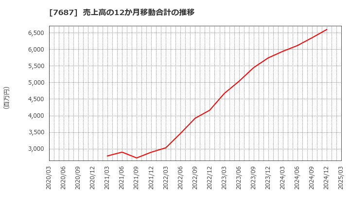 7687 (株)ミクリード: 売上高の12か月移動合計の推移