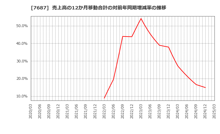 7687 (株)ミクリード: 売上高の12か月移動合計の対前年同期増減率の推移