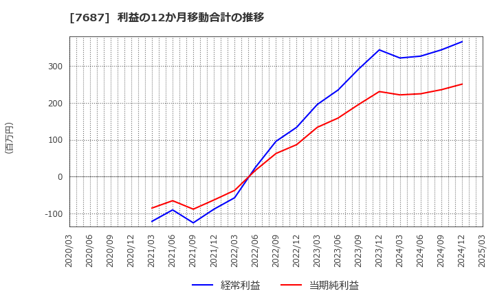 7687 (株)ミクリード: 利益の12か月移動合計の推移