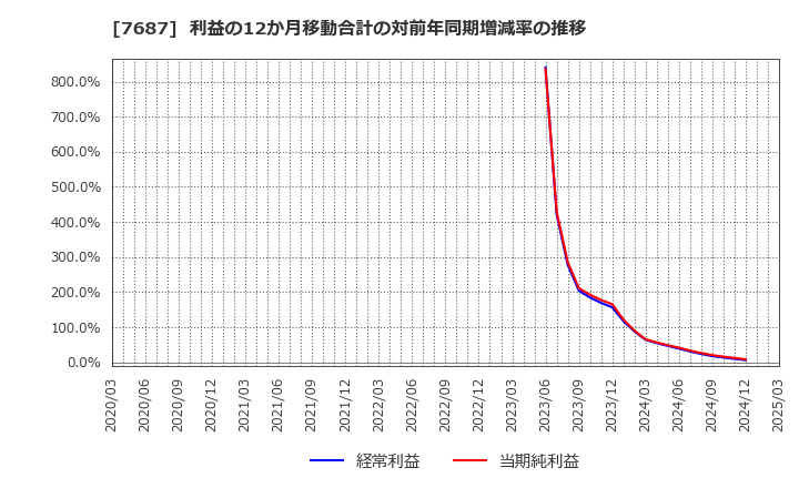7687 (株)ミクリード: 利益の12か月移動合計の対前年同期増減率の推移
