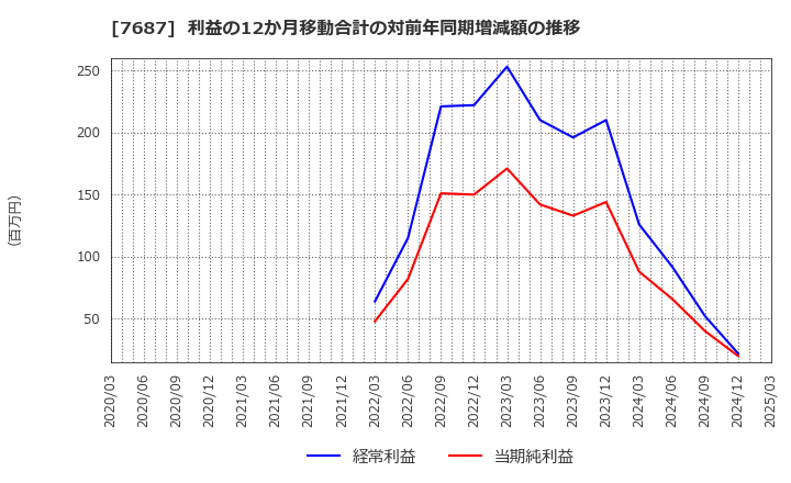 7687 (株)ミクリード: 利益の12か月移動合計の対前年同期増減額の推移