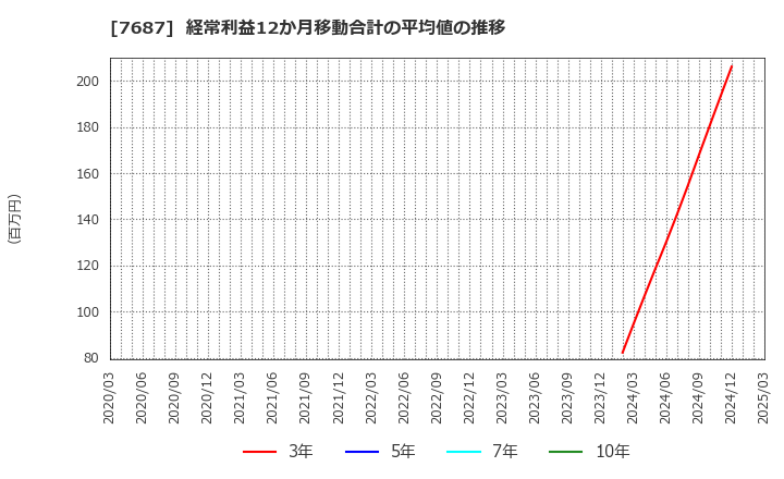 7687 (株)ミクリード: 経常利益12か月移動合計の平均値の推移