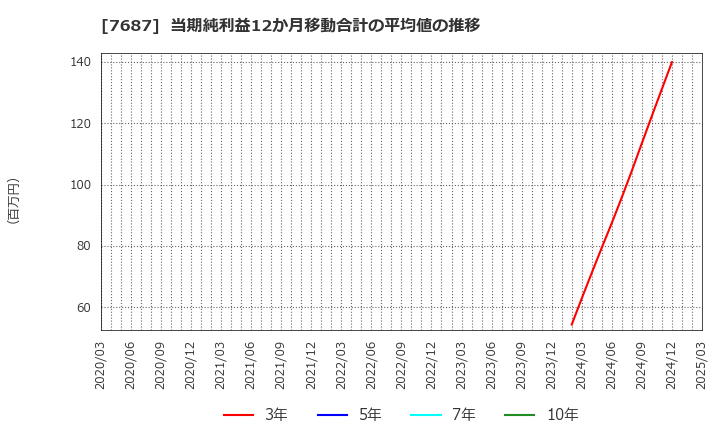 7687 (株)ミクリード: 当期純利益12か月移動合計の平均値の推移