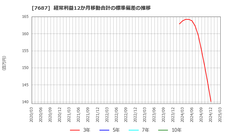 7687 (株)ミクリード: 経常利益12か月移動合計の標準偏差の推移