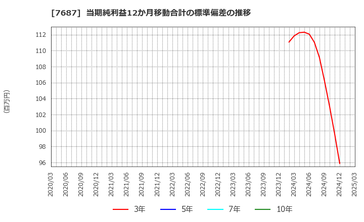 7687 (株)ミクリード: 当期純利益12か月移動合計の標準偏差の推移