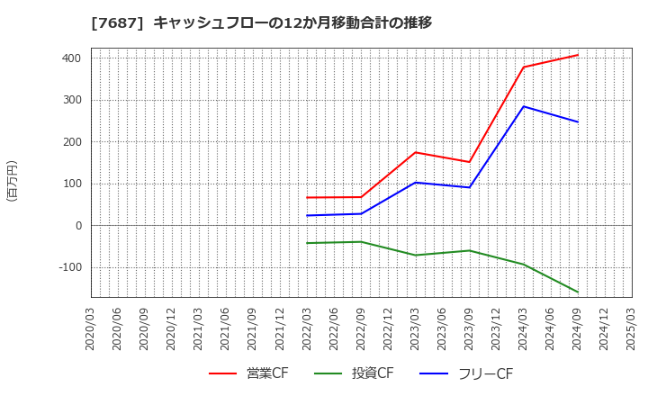 7687 (株)ミクリード: キャッシュフローの12か月移動合計の推移