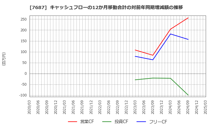 7687 (株)ミクリード: キャッシュフローの12か月移動合計の対前年同期増減額の推移
