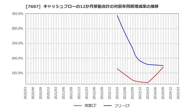 7687 (株)ミクリード: キャッシュフローの12か月移動合計の対前年同期増減率の推移