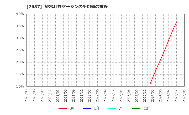 7687 (株)ミクリード: 経常利益マージンの平均値の推移