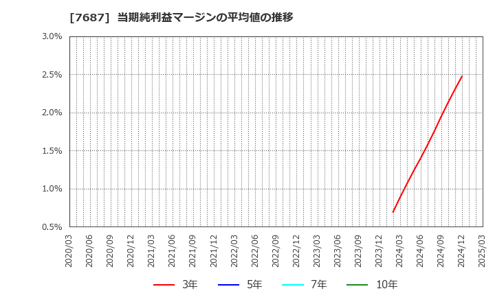 7687 (株)ミクリード: 当期純利益マージンの平均値の推移