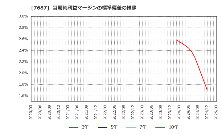 7687 (株)ミクリード: 当期純利益マージンの標準偏差の推移