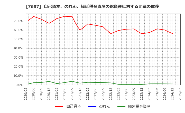 7687 (株)ミクリード: 自己資本、のれん、繰延税金資産の総資産に対する比率の推移