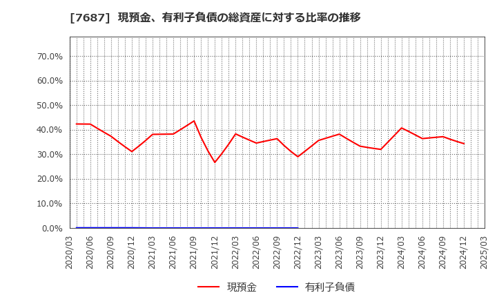 7687 (株)ミクリード: 現預金、有利子負債の総資産に対する比率の推移