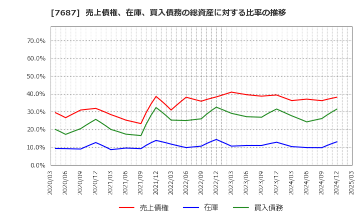 7687 (株)ミクリード: 売上債権、在庫、買入債務の総資産に対する比率の推移